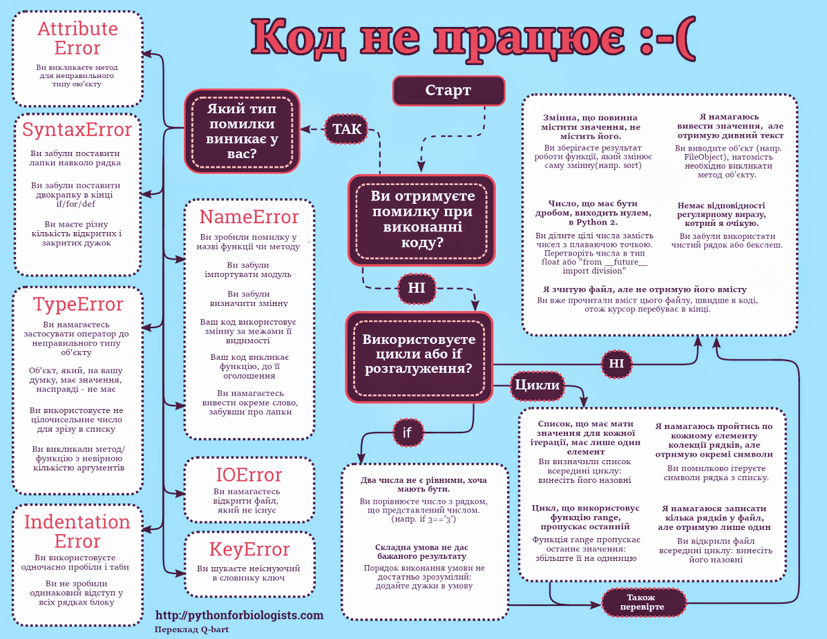 Мій код на Python не працює: слідуйте за стрілками, щоб знайти ймовірну причину проблеми